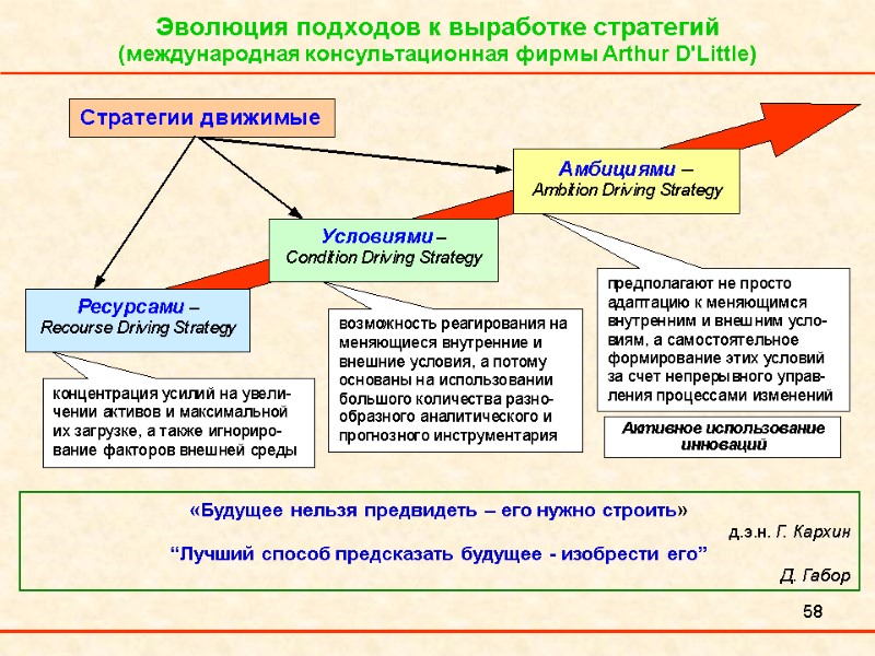 58 Эволюция подходов к выработке стратегий (международная консультационная фирмы Arthur D'Little) «Будущее нельзя предвидеть